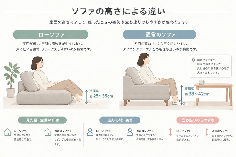 座面の高さによって、座ったときの姿勢や立ち座りの感覚が変わります。